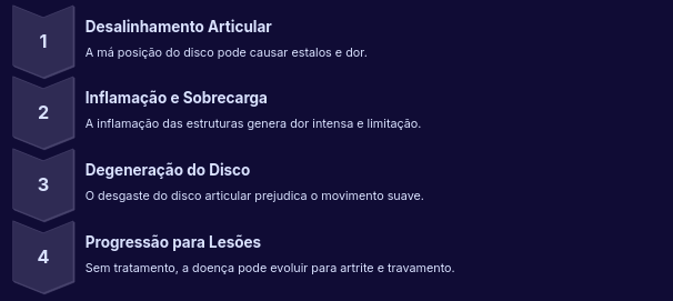 Como ocorre a doença articular